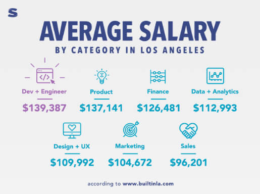 InfoGraphic showing different average Salaries by category in Los Angeles. Purple and blue and pink text with Sabio Logo