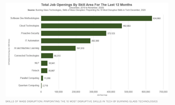 InfoGraphic total job openings based on skill green graph on white background with black text showing Developers Needed