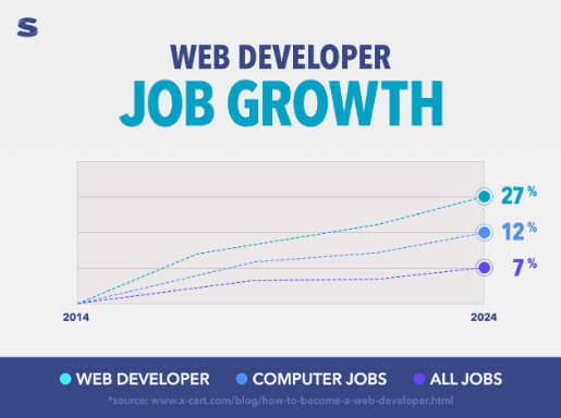 Graph showing job growth from 2014-2024 in web development, computer jobs and all jobs. Blue and Purple with Sabio Logo