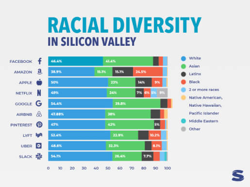 graph showing racial diversity at many large companies Blue text multi color graph Bridging the diversity gap in tech